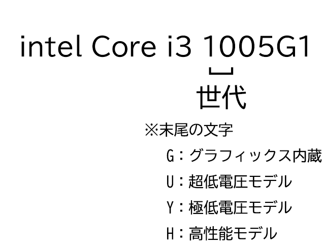 ノート（intel）型番の読み方